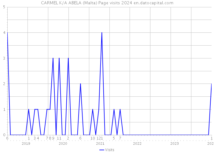 CARMEL K/A ABELA (Malta) Page visits 2024 