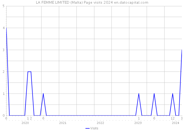 LA FEMME LIMITED (Malta) Page visits 2024 