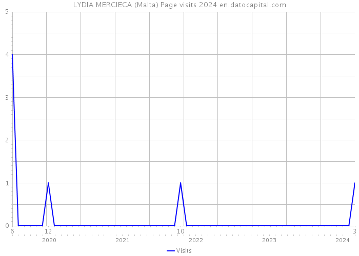 LYDIA MERCIECA (Malta) Page visits 2024 