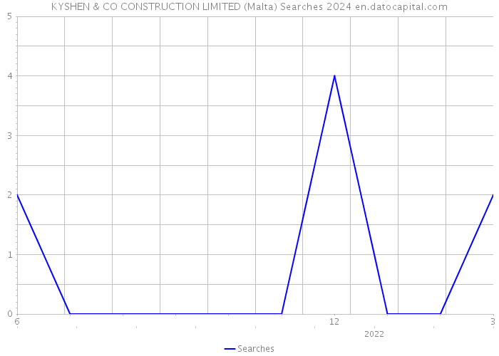 KYSHEN & CO CONSTRUCTION LIMITED (Malta) Searches 2024 