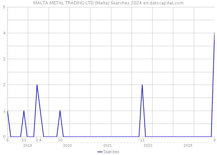 MALTA METAL TRADING LTD (Malta) Searches 2024 