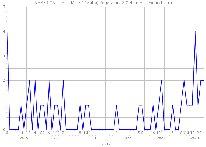 AMBER CAPITAL LIMITED (Malta) Page visits 2024 
