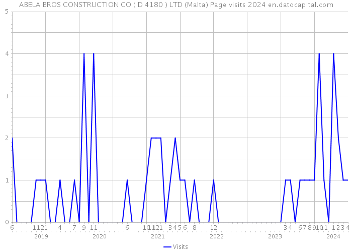 ABELA BROS CONSTRUCTION CO ( D 4180 ) LTD (Malta) Page visits 2024 