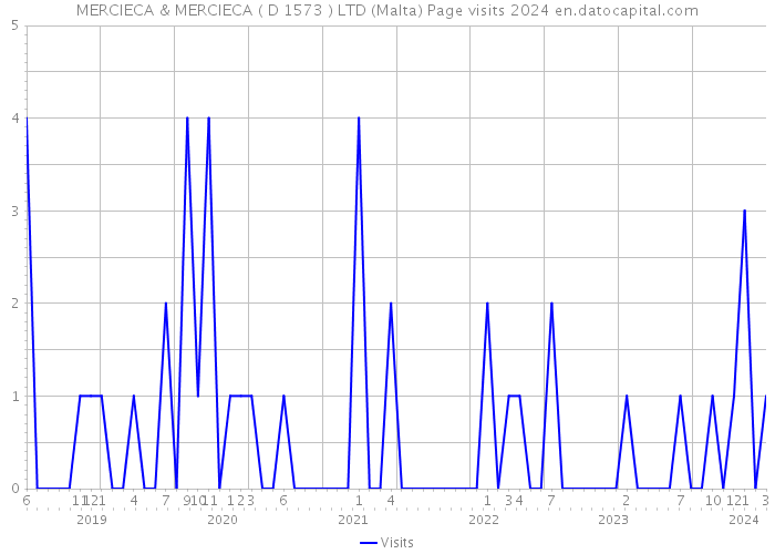 MERCIECA & MERCIECA ( D 1573 ) LTD (Malta) Page visits 2024 