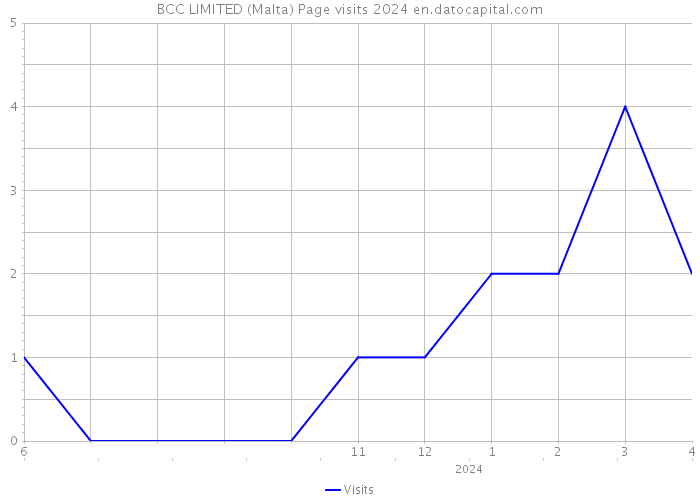 BCC LIMITED (Malta) Page visits 2024 