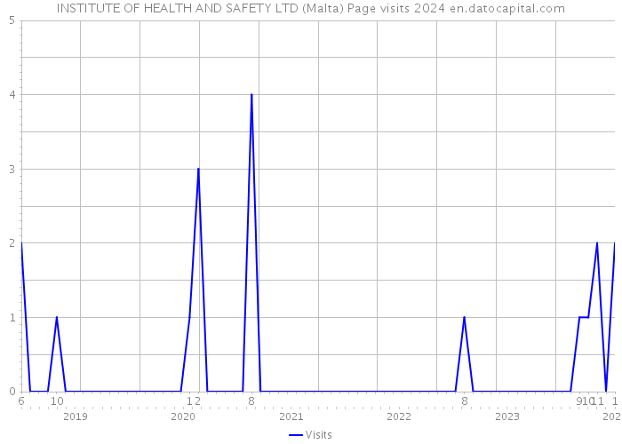 INSTITUTE OF HEALTH AND SAFETY LTD (Malta) Page visits 2024 