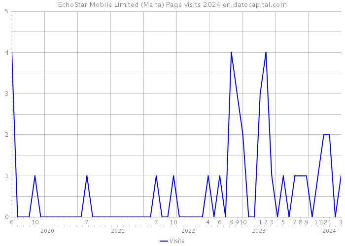 EchoStar Mobile Limited (Malta) Page visits 2024 