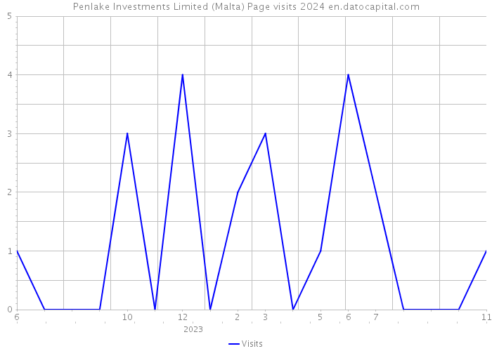 Penlake Investments Limited (Malta) Page visits 2024 
