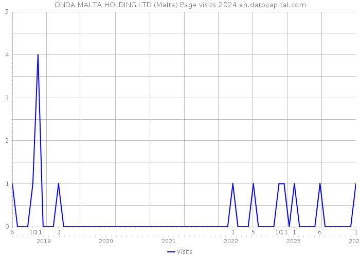 ONDA MALTA HOLDING LTD (Malta) Page visits 2024 