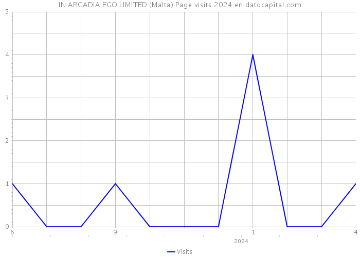 IN ARCADIA EGO LIMITED (Malta) Page visits 2024 