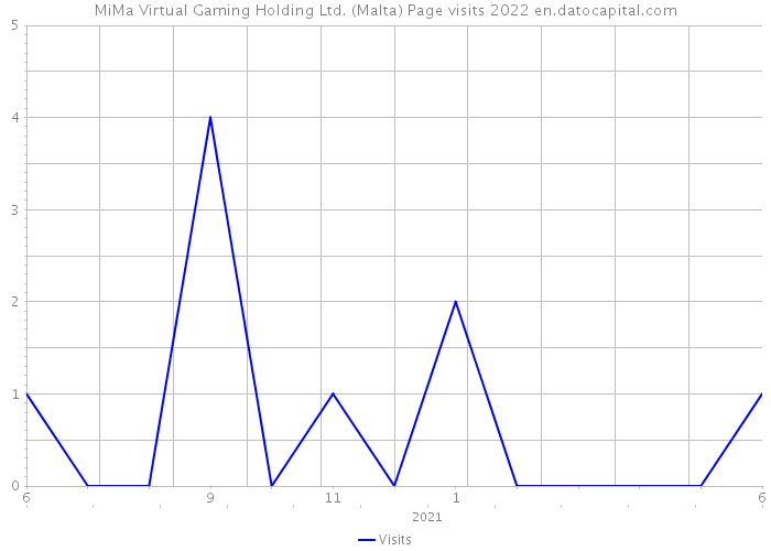 MiMa Virtual Gaming Holding Ltd. (Malta) Page visits 2022 