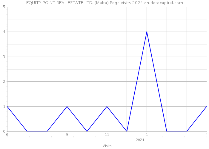 EQUITY POINT REAL ESTATE LTD. (Malta) Page visits 2024 
