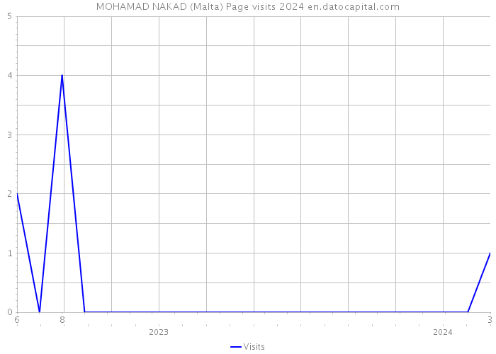 MOHAMAD NAKAD (Malta) Page visits 2024 