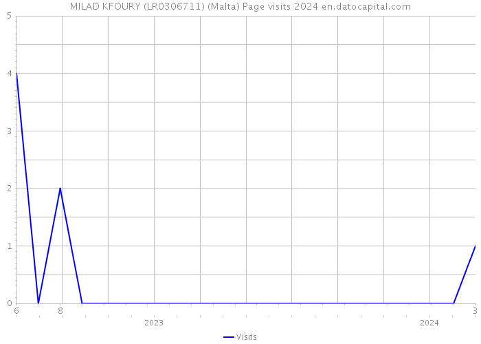 MILAD KFOURY (LR0306711) (Malta) Page visits 2024 