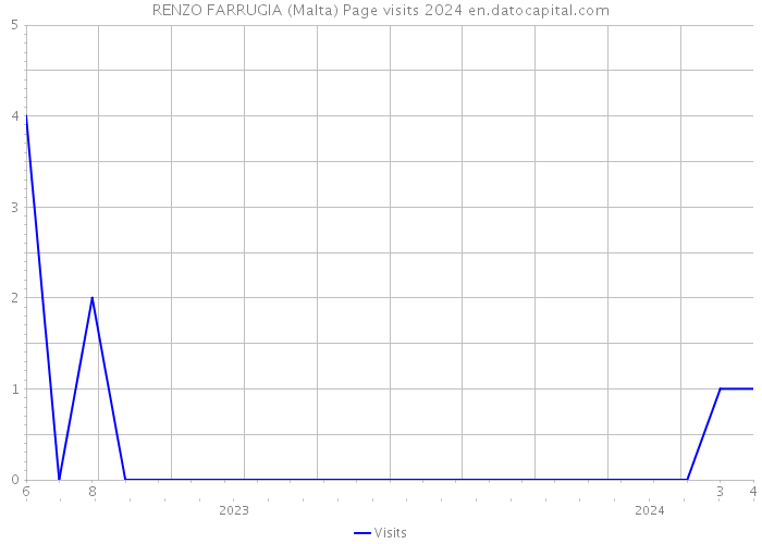 RENZO FARRUGIA (Malta) Page visits 2024 