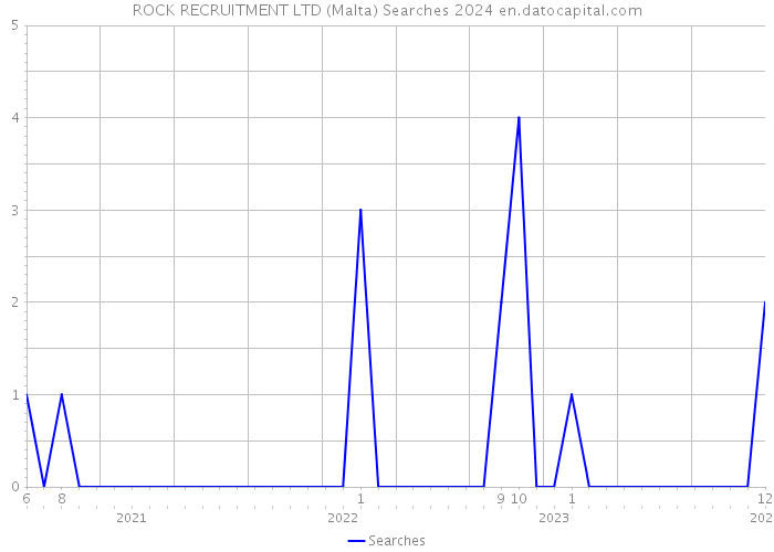 ROCK RECRUITMENT LTD (Malta) Searches 2024 