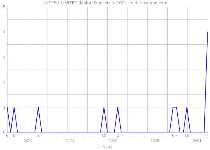KASTELL LIMITED (Malta) Page visits 2024 