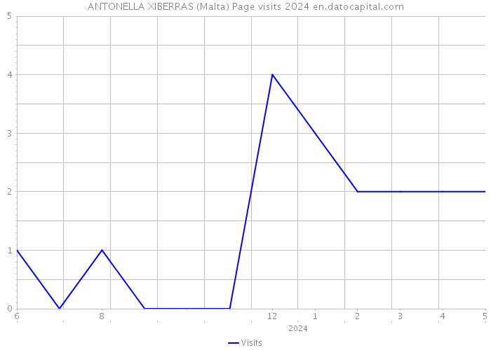 ANTONELLA XIBERRAS (Malta) Page visits 2024 