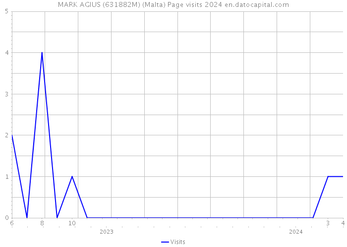 MARK AGIUS (631882M) (Malta) Page visits 2024 