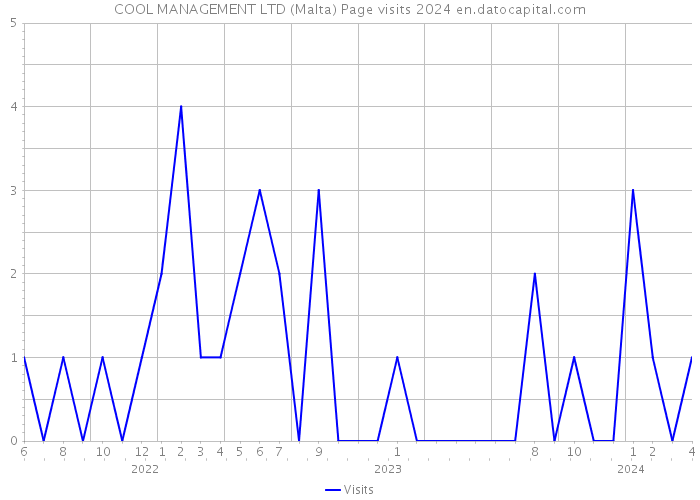 COOL MANAGEMENT LTD (Malta) Page visits 2024 