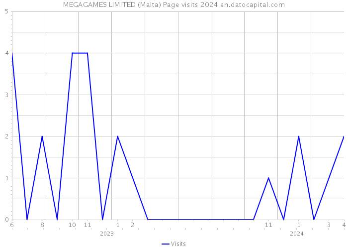 MEGAGAMES LIMITED (Malta) Page visits 2024 