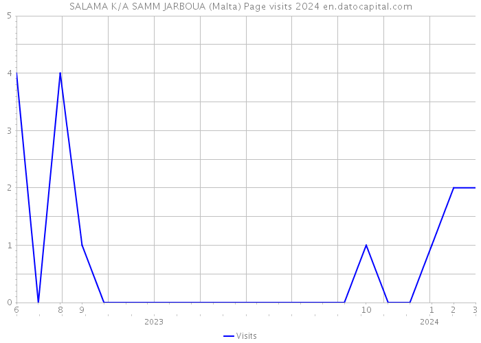 SALAMA K/A SAMM JARBOUA (Malta) Page visits 2024 