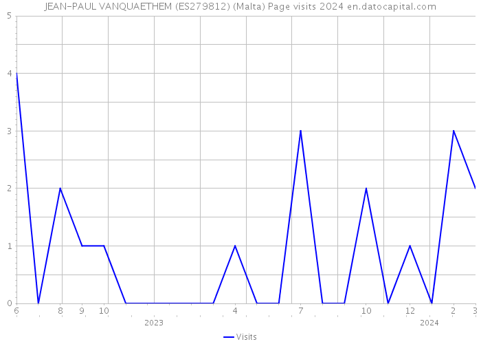 JEAN-PAUL VANQUAETHEM (ES279812) (Malta) Page visits 2024 