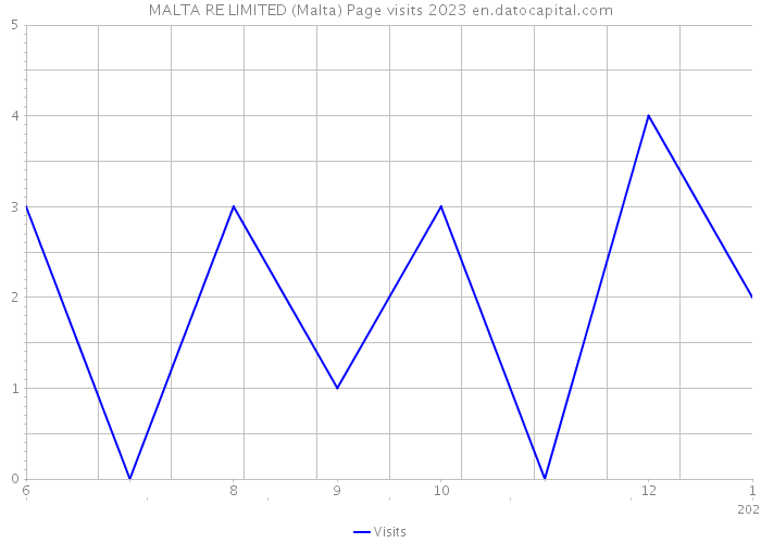 MALTA RE LIMITED (Malta) Page visits 2023 