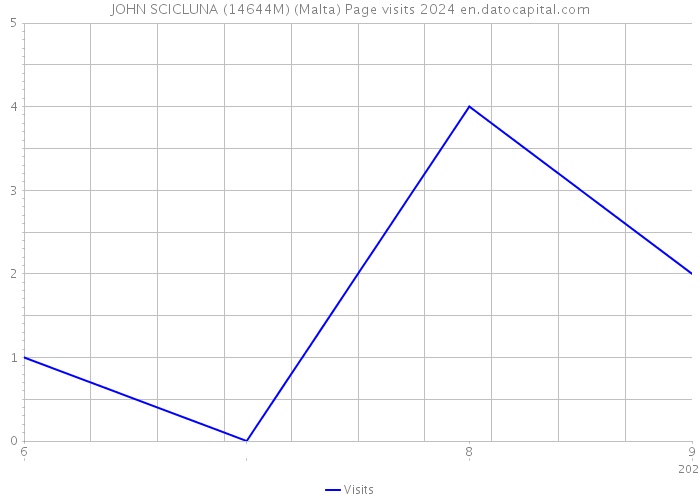 JOHN SCICLUNA (14644M) (Malta) Page visits 2024 