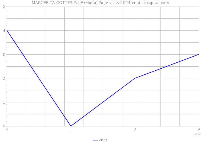 MARGERITA COTTER PULE (Malta) Page visits 2024 