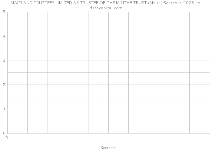 MAITLAND TRUSTEES LIMITED AS TRUSTEE OF THE MINTHE TRUST (Malta) Searches 2023 