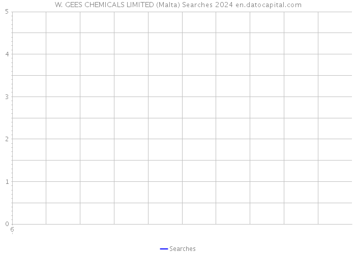 W. GEES CHEMICALS LIMITED (Malta) Searches 2024 