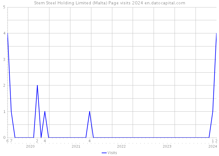 Stem Steel Holding Limited (Malta) Page visits 2024 