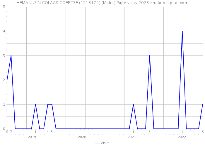 HEMANUS NICOLAAS COERTZE (1213174) (Malta) Page visits 2023 