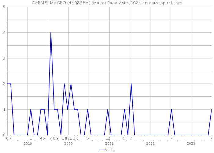 CARMEL MAGRO (440868M) (Malta) Page visits 2024 