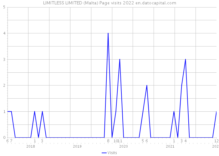LIMITLESS LIMITED (Malta) Page visits 2022 