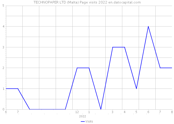 TECHNOPAPER LTD (Malta) Page visits 2022 