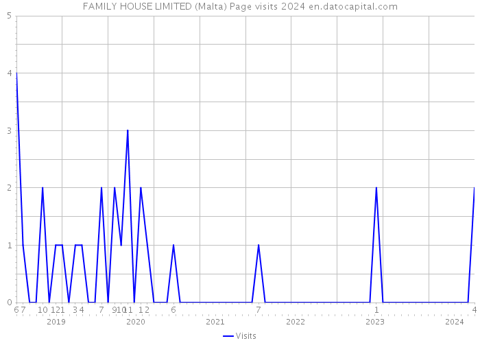 FAMILY HOUSE LIMITED (Malta) Page visits 2024 