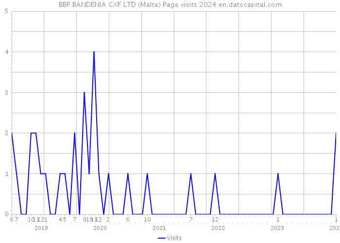BBP BANDENIA CXF LTD (Malta) Page visits 2024 