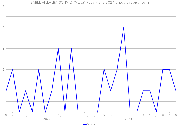 ISABEL VILLALBA SCHMID (Malta) Page visits 2024 