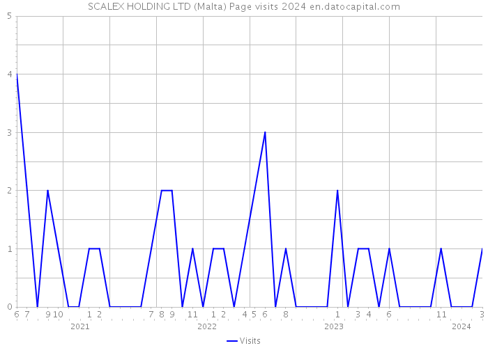 SCALEX HOLDING LTD (Malta) Page visits 2024 