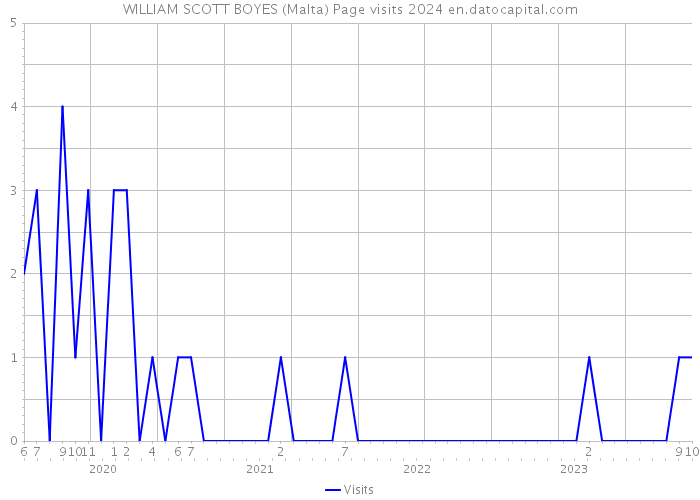 WILLIAM SCOTT BOYES (Malta) Page visits 2024 