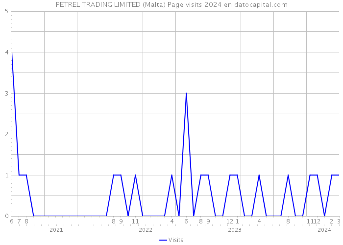 PETREL TRADING LIMITED (Malta) Page visits 2024 