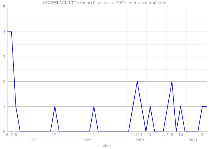 CODEBLACK LTD (Malta) Page visits 2024 