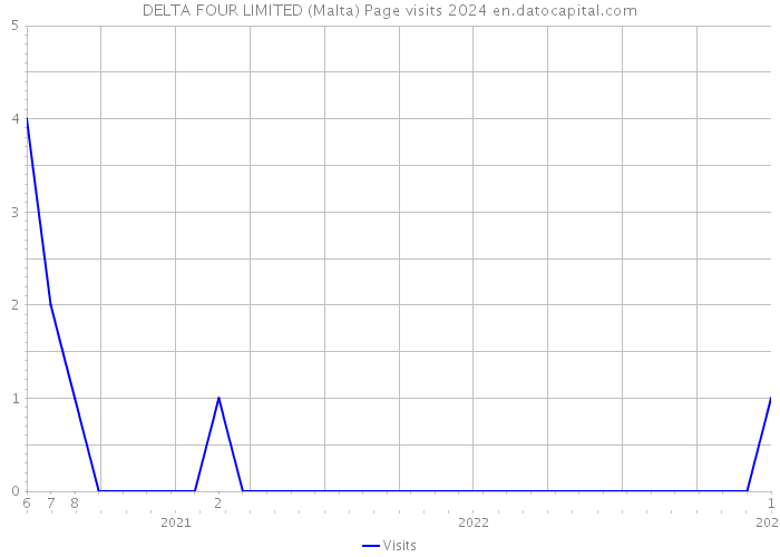 DELTA FOUR LIMITED (Malta) Page visits 2024 