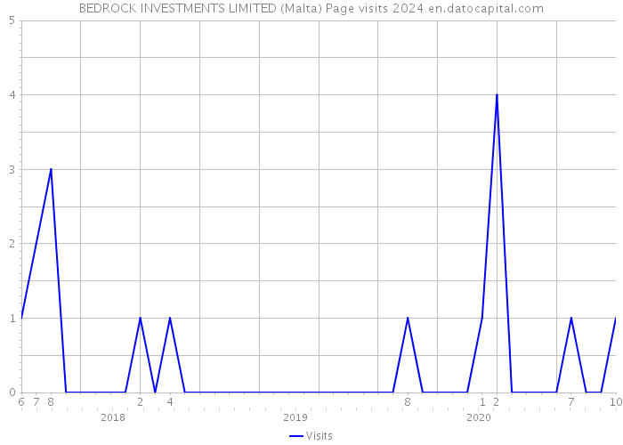 BEDROCK INVESTMENTS LIMITED (Malta) Page visits 2024 