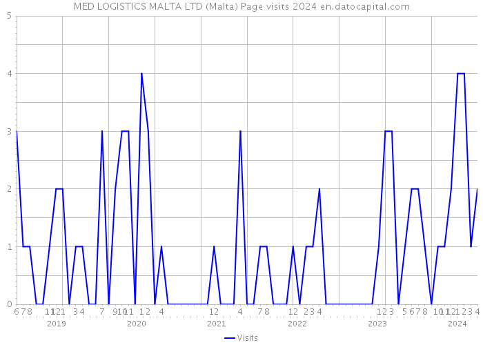 MED LOGISTICS MALTA LTD (Malta) Page visits 2024 