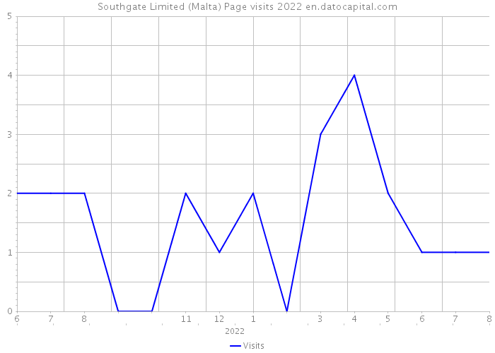 Southgate Limited (Malta) Page visits 2022 