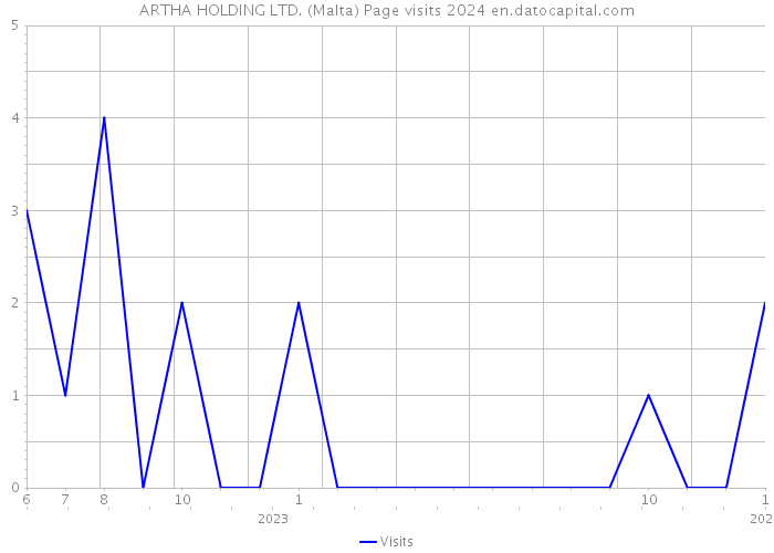 ARTHA HOLDING LTD. (Malta) Page visits 2024 