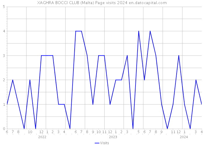 XAGHRA BOCCI CLUB (Malta) Page visits 2024 